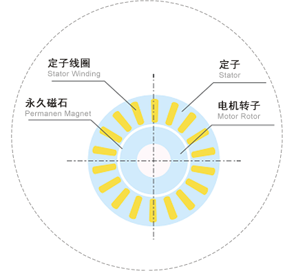 高效節(jié)能永磁電機(jī)