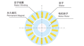 YTJ永磁電機(jī)